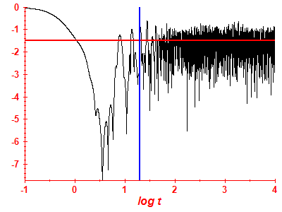 Survival probability log